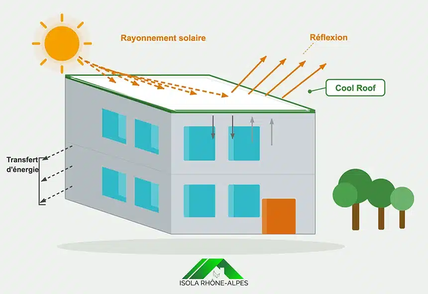 Principe de fonctionnement du cool roof